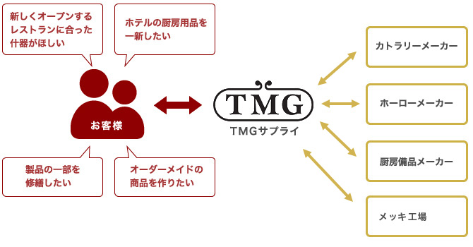 TMGサプライの強み