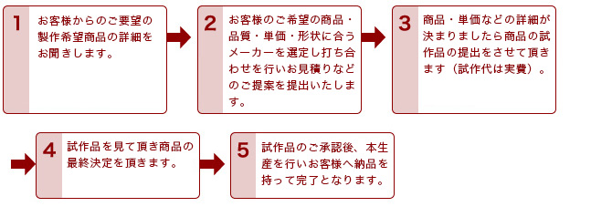 TMGサプライの強み